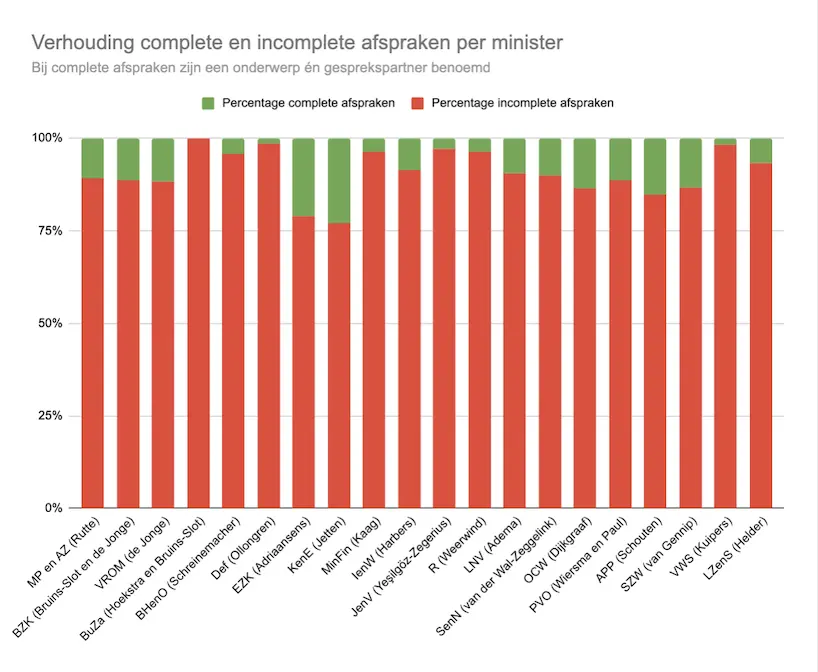 Grafiek van het onderzoek naar de agenda's van ministers waarin te zien is dat iedereen meer dan 75% van de afspraken niet compleet heeft gepubliceerd