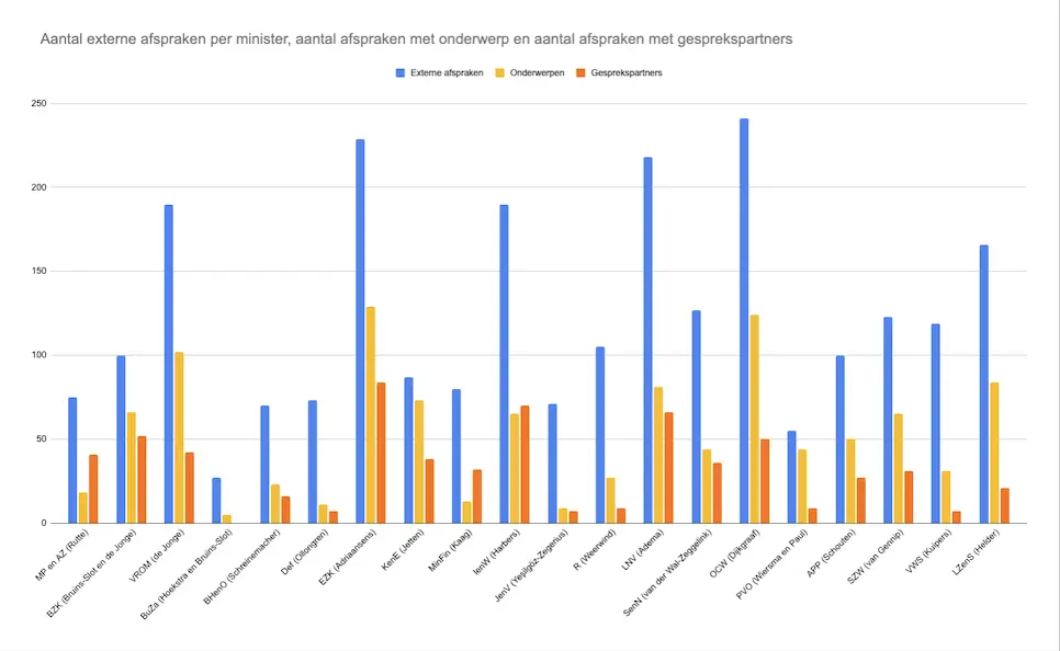 Grafiek van het onderzoek naar de agenda's van ministers waarin staat hoeveel externe afspraken ze hadden en of het onderwerp en de gesprekspartners bekend zijn gemaakt, het verschil per minister is groot